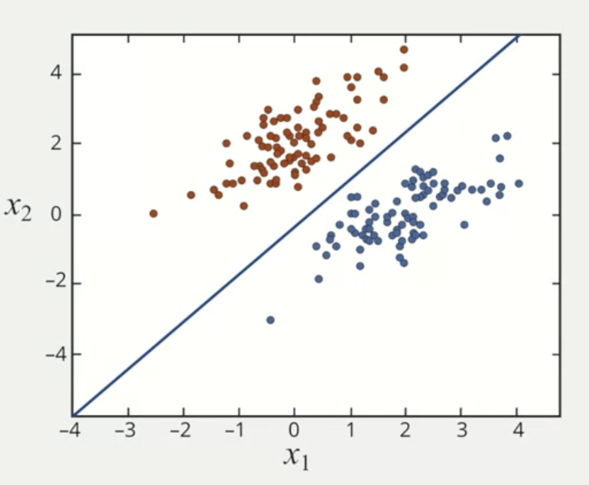 Linear classifier